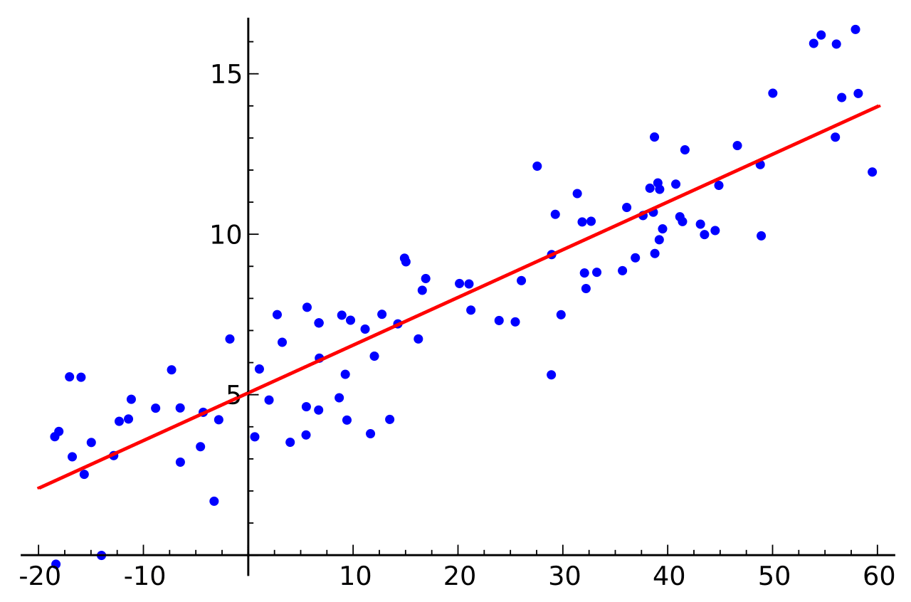 Linear regression Linear regression