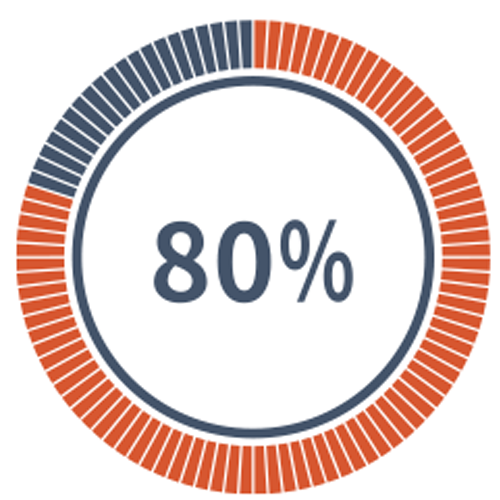 80 percent